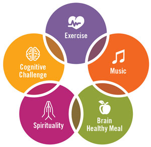 Infographic with circles attached to each other including the words exercise, music, brain healthy meal, spirituality, and cognitive challenges